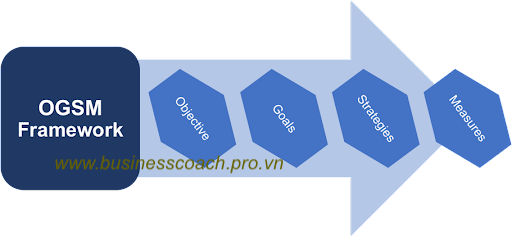 xây dựng OGSM cho doanh nghiệp