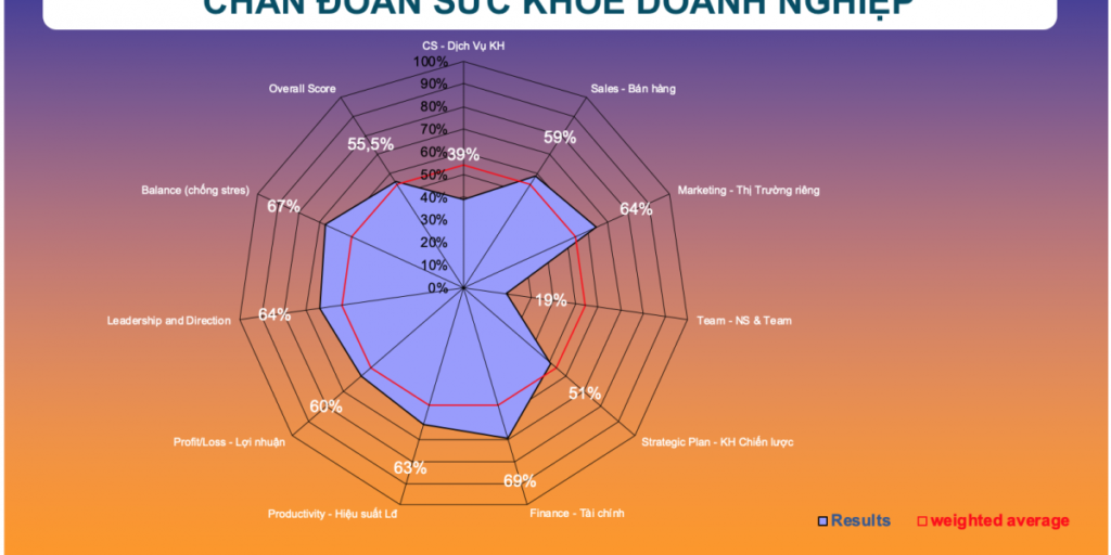Chẩn đoán sức khỏe doanh nghiệp