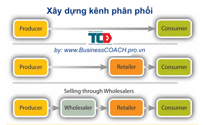 Xây dựng kênh phân phối